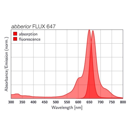 abberior FLUX 647, nanobody anti-rabbit IgG, 50 µg