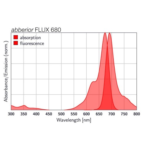 abberior FLUX 680, goat anti-rabbit IgG, 500 µg