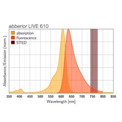 abberior LIVE 610, click, 30 nmol