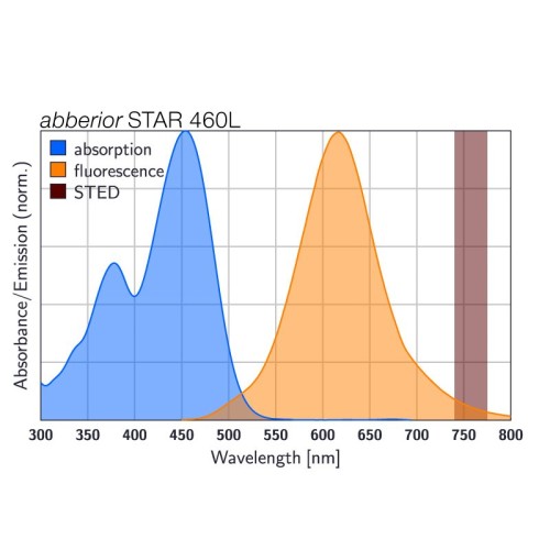 abberior STAR 460L, donkey anti-human IgG, 500 µl (1 mg/ml)