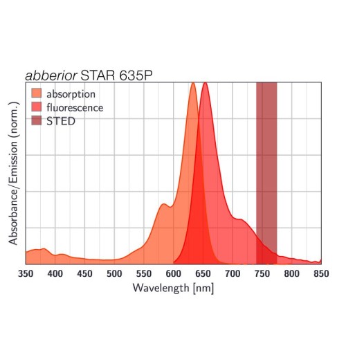 abberior STAR 635P, NHS ester, 500 µg