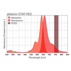 abberior STAR RED, phalloidin, 20 µg